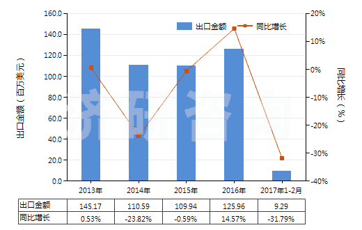 2013-2017年2月中國繪圖墨水及其他墨類(不論是否固體或濃縮)(HS32159090)出口總額及增速統(tǒng)計(jì) 2013-2017年2月中國繪圖墨水及其他墨類(不論是否固體或濃縮)(HS32159090)出口總額及增速統(tǒng)計(jì)